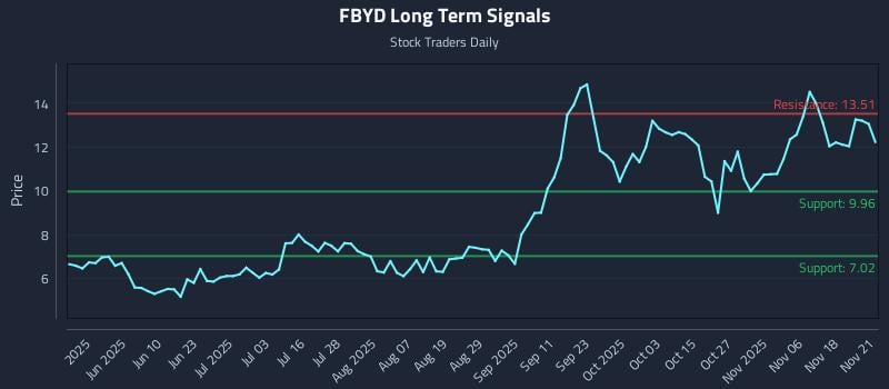 FBYD Long Term Analysis for November 23 2025