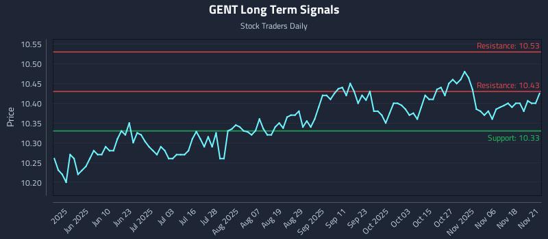 GENT Long Term Analysis for November 23 2025 GENT Long Term Analysis for November 23 2025