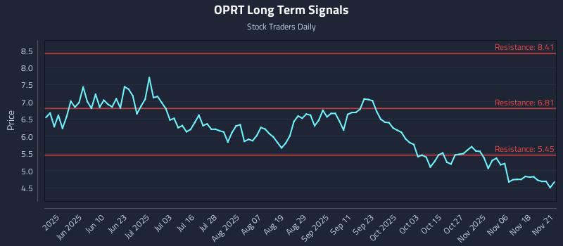 OPRT Long Term Analysis for November 23 2025