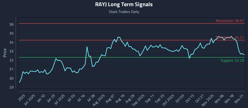 RAYJ Long Term Analysis for November 23 2025 RAYJ Long Term Analysis for November 23 2025