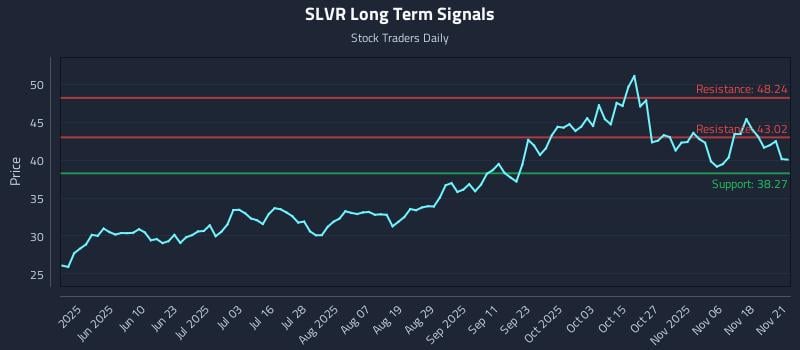 SLVR Long Term Analysis for November 23 2025