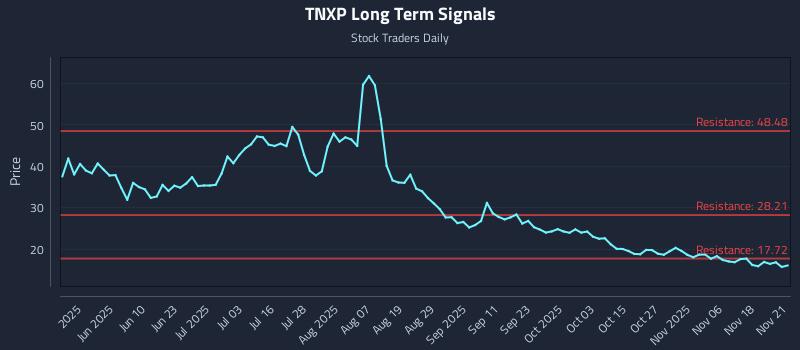 TNXP Long Term Analysis for November 23 2025