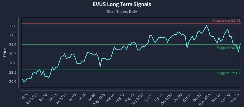 EVUS Long Term Analysis for November 23 2025 EVUS Long Term Analysis for November 23 2025
