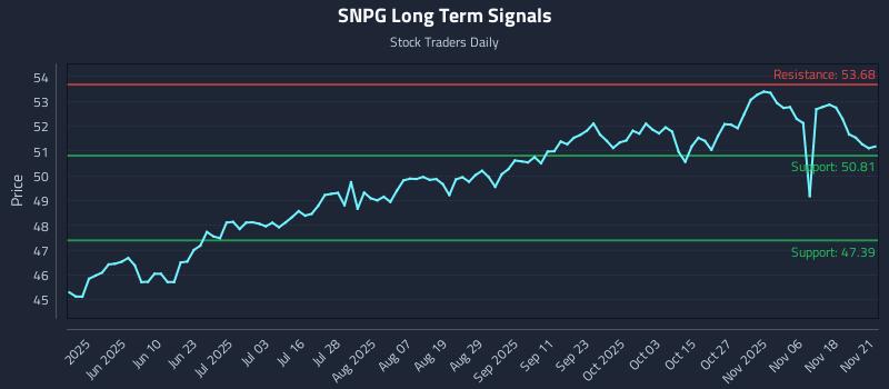 SNPG Long Term Analysis for November 23 2025 SNPG Long Term Analysis for November 23 2025