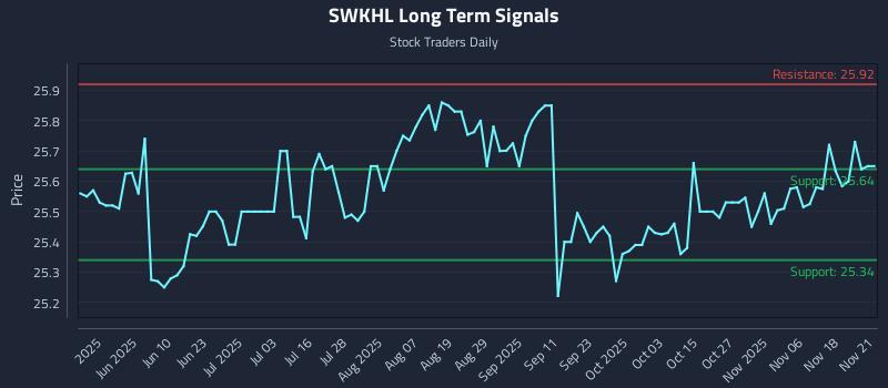 SWKHL Long Term Analysis for November 23 2025