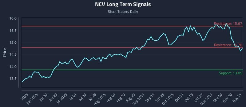 NCV Long Term Analysis for November 23 2025