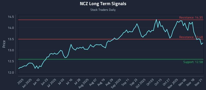 NCZ Long Term Analysis for November 23 2025 NCZ Long Term Analysis for November 23 2025
