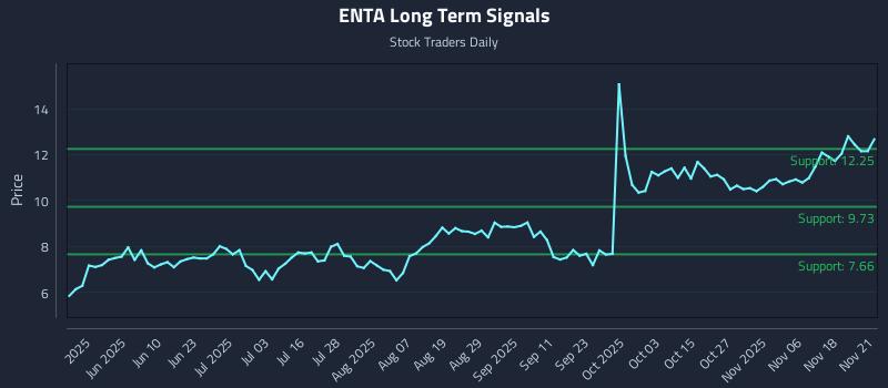 ENTA Long Term Analysis for November 23 2025