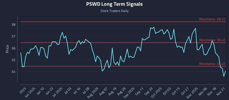 PSWD Long Term Analysis for November 23 2025 PSWD Long Term Analysis for November 23 2025
