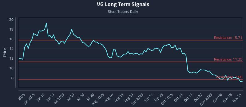 VG Long Term Analysis for November 23 2025