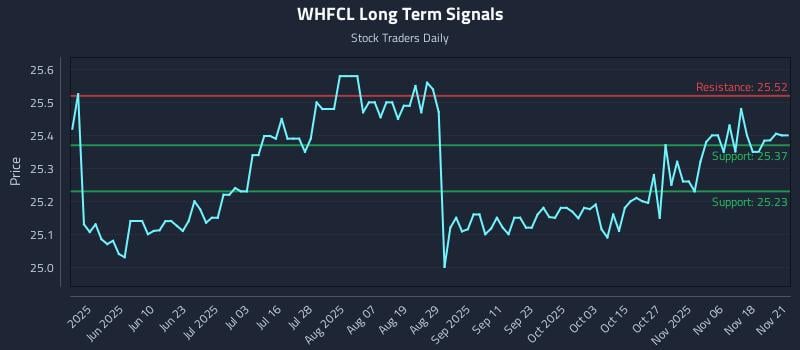 WHFCL Long Term Analysis for November 23 2025 WHFCL Long Term Analysis for November 23 2025