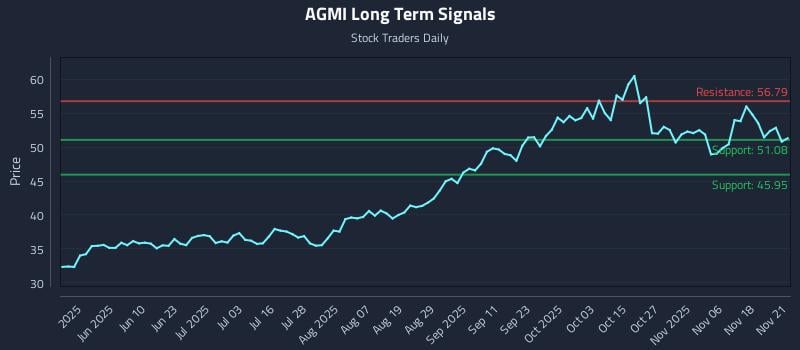 AGMI Long Term Analysis for November 23 2025 AGMI Long Term Analysis for November 23 2025