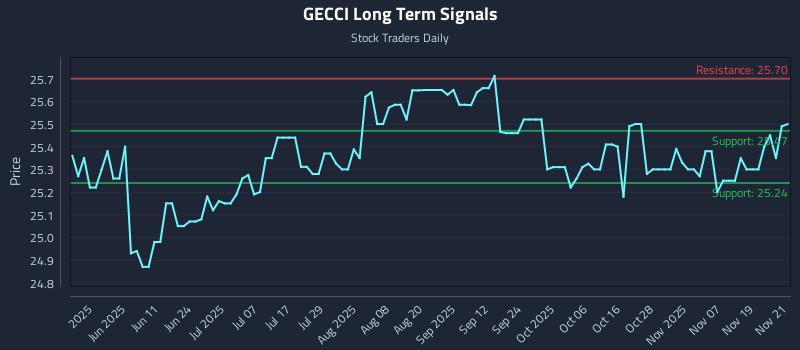 GECCI Long Term Analysis for November 23 2025 GECCI Long Term Analysis for November 23 2025