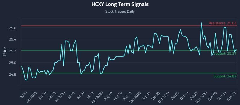 HCXY Long Term Analysis for November 23 2025 HCXY Long Term Analysis for November 23 2025