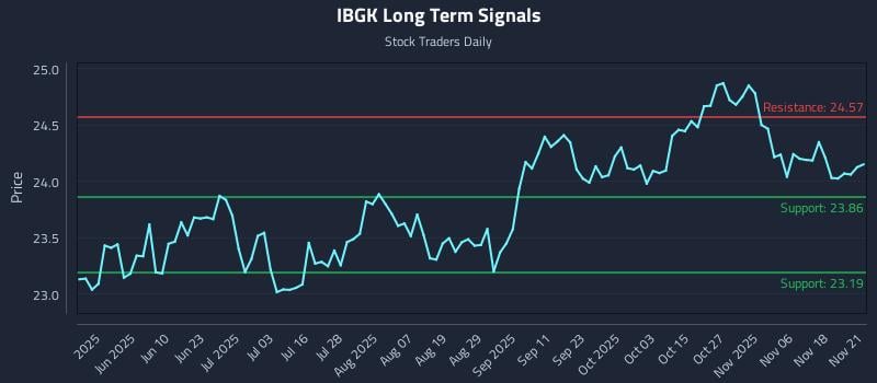 IBGK Long Term Analysis for November 23 2025 IBGK Long Term Analysis for November 23 2025