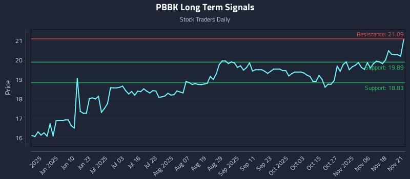 PBBK Long Term Analysis for November 23 2025
