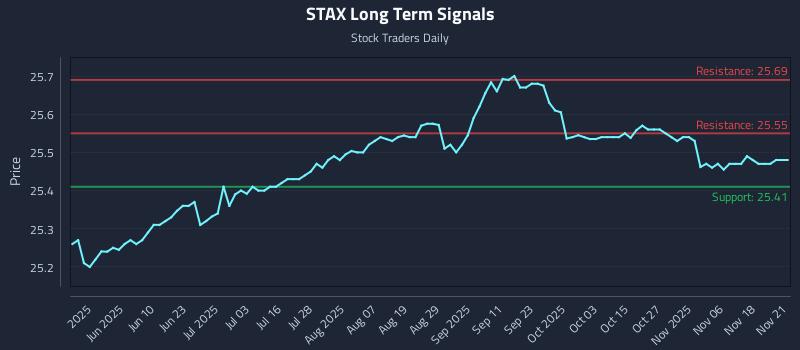 STAX Long Term Analysis for November 23 2025