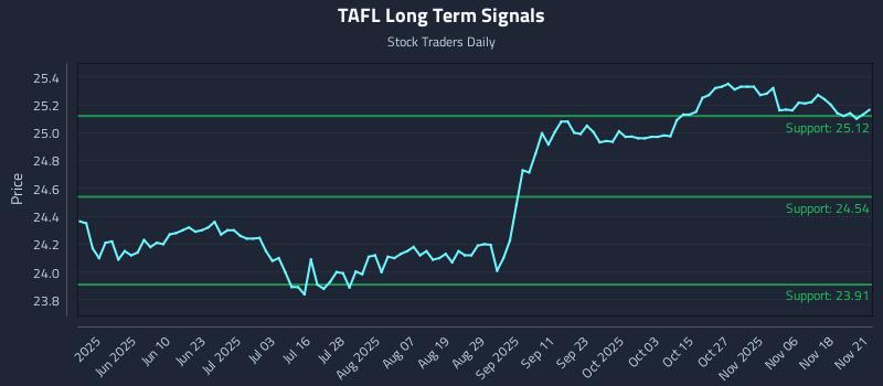 TAFL Long Term Analysis for November 23 2025