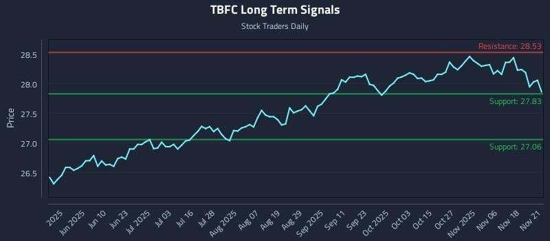 TBFC Long Term Analysis for November 23 2025
