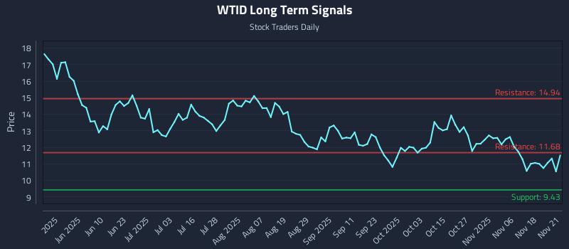 WTID Long Term Analysis for November 23 2025