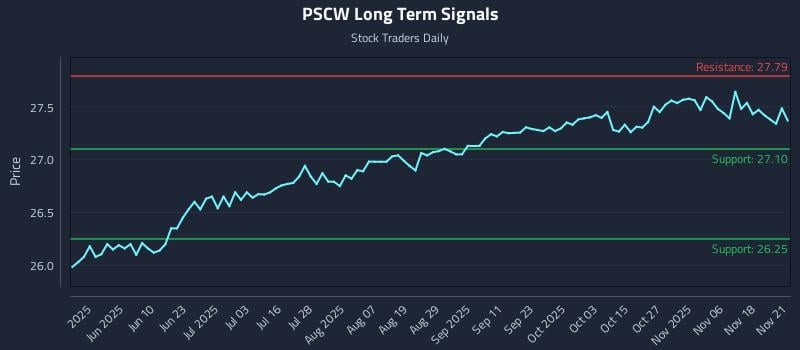 PSCW Long Term Analysis for November 23 2025 PSCW Long Term Analysis for November 23 2025