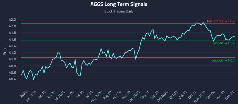 AGGS Long Term Analysis for November 23 2025
