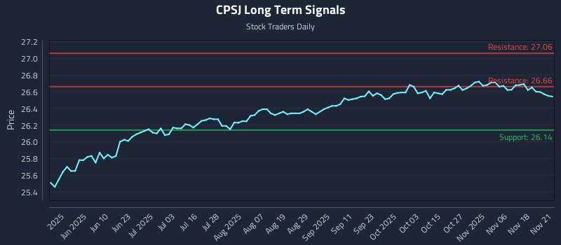 CPSJ Long Term Analysis for November 23 2025