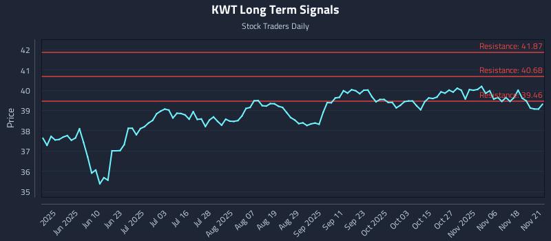 KWT Long Term Analysis for November 23 2025 KWT Long Term Analysis for November 23 2025