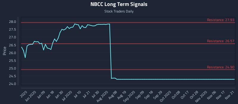 NBCC Long Term Analysis for November 23 2025
