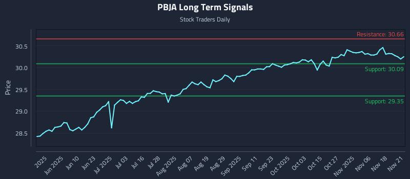 PBJA Long Term Analysis for November 23 2025 PBJA Long Term Analysis for November 23 2025
