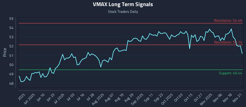 VMAX Long Term Analysis for November 23 2025 VMAX Long Term Analysis for November 23 2025