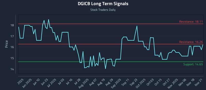 DGICB Long Term Analysis for November 23 2025