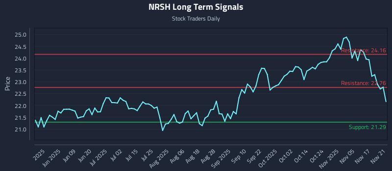 NRSH Long Term Analysis for November 23 2025