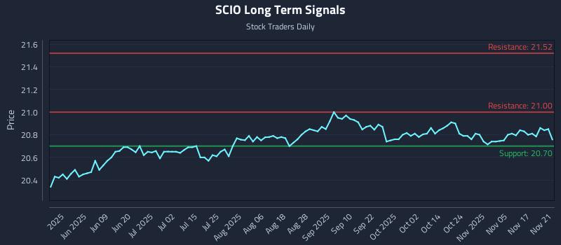 SCIO Long Term Analysis for November 23 2025 SCIO Long Term Analysis for November 23 2025