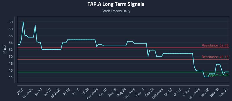 TAP.A Long Term Analysis for November 23 2025 TAP.A Long Term Analysis for November 23 2025