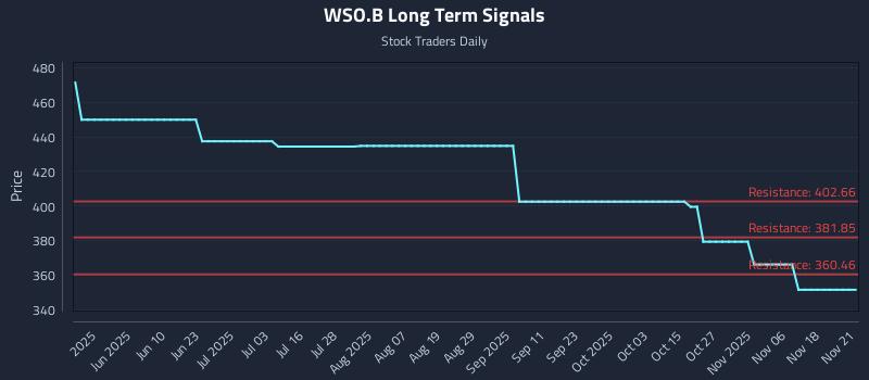 WSO.B Long Term Analysis for November 23 2025 WSO.B Long Term Analysis for November 23 2025