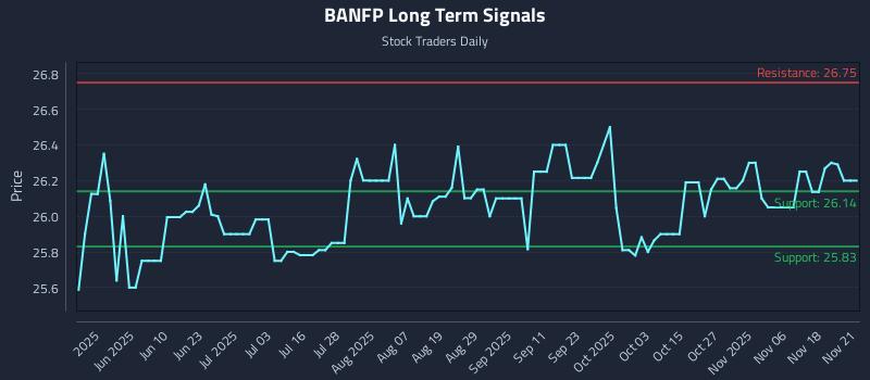 BANFP Long Term Analysis for November 23 2025