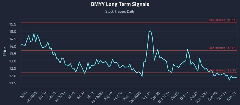 DMYY Long Term Analysis for November 23 2025