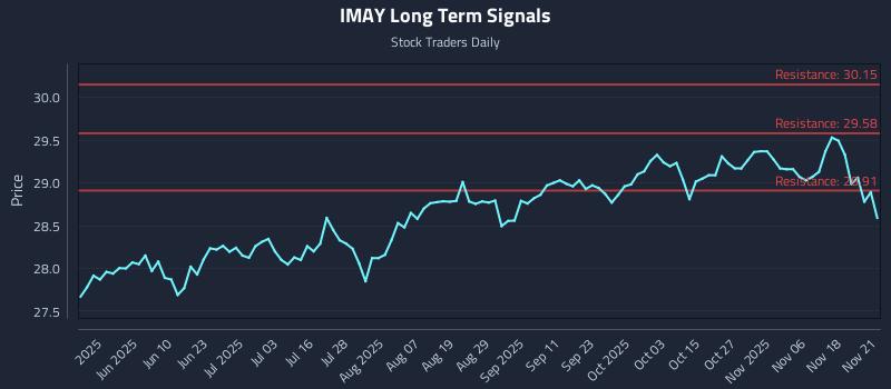 IMAY Long Term Analysis for November 23 2025 IMAY Long Term Analysis for November 23 2025