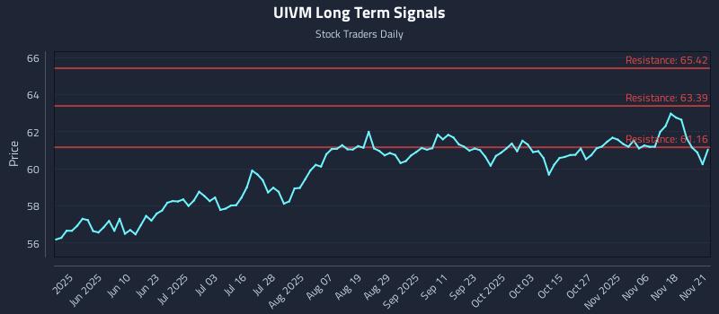 UIVM Long Term Analysis for November 23 2025