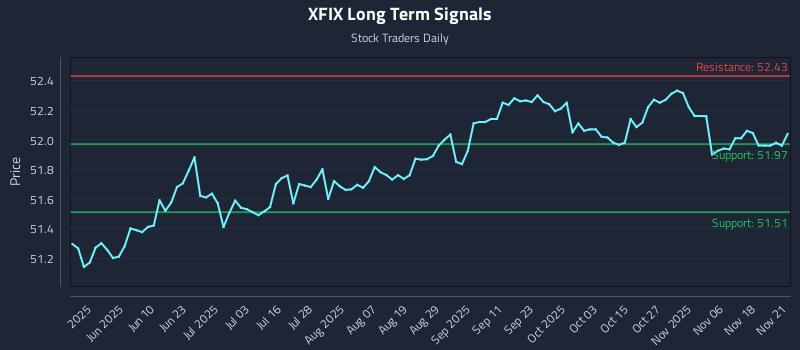 XFIX Long Term Analysis for November 23 2025