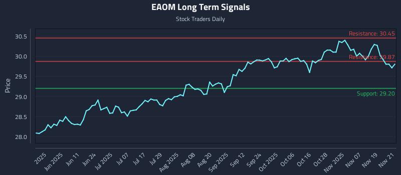 EAOM Long Term Analysis for November 23 2025