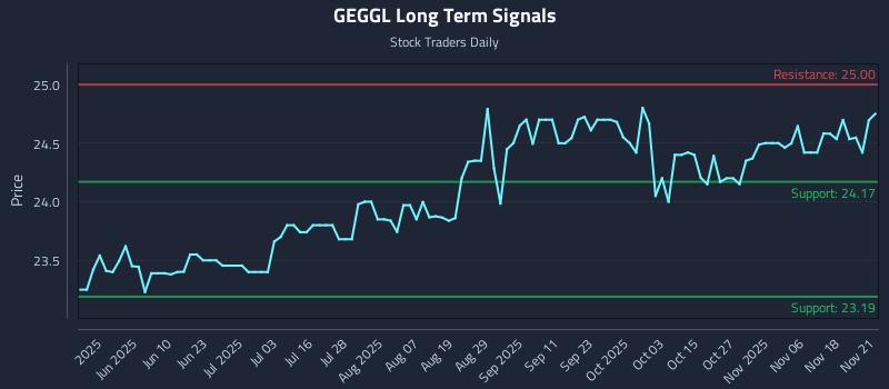 GEGGL Long Term Analysis for November 23 2025