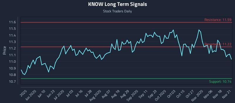 KNOW Long Term Analysis for November 23 2025 KNOW Long Term Analysis for November 23 2025