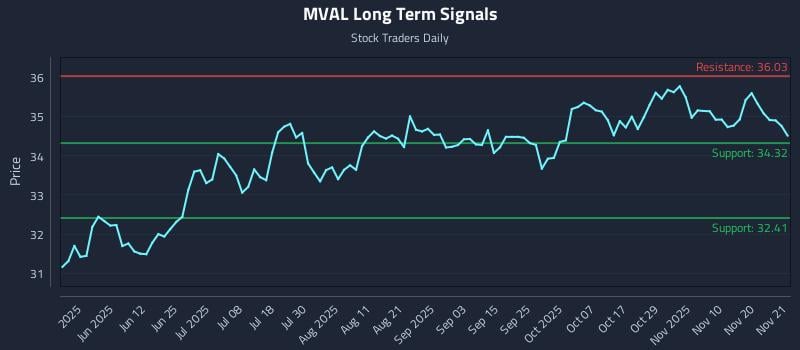 MVAL Long Term Analysis for November 24 2025 MVAL Long Term Analysis for November 24 2025