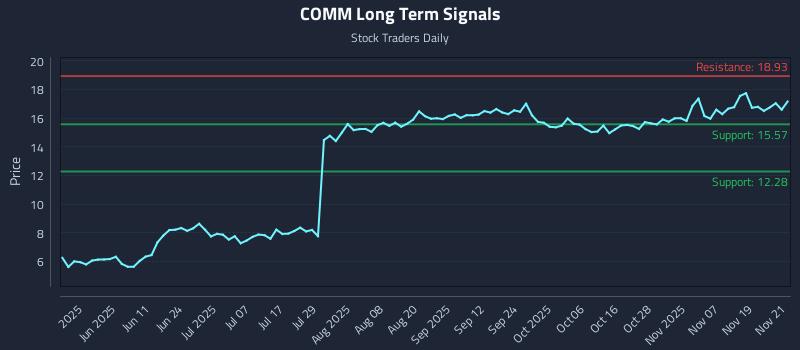 COMM Long Term Analysis for November 24 2025
