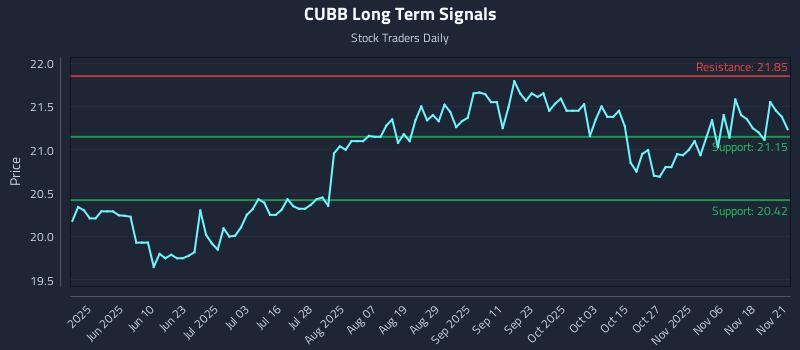 CUBB Long Term Analysis for November 24 2025