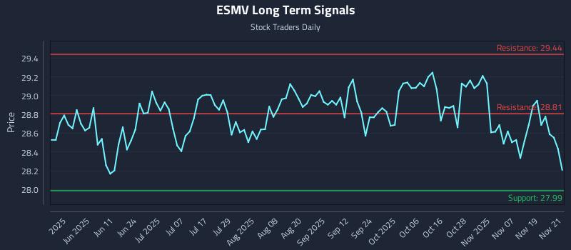 ESMV Long Term Analysis for November 24 2025