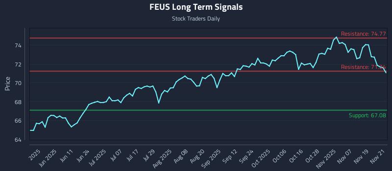 FEUS Long Term Analysis for November 24 2025