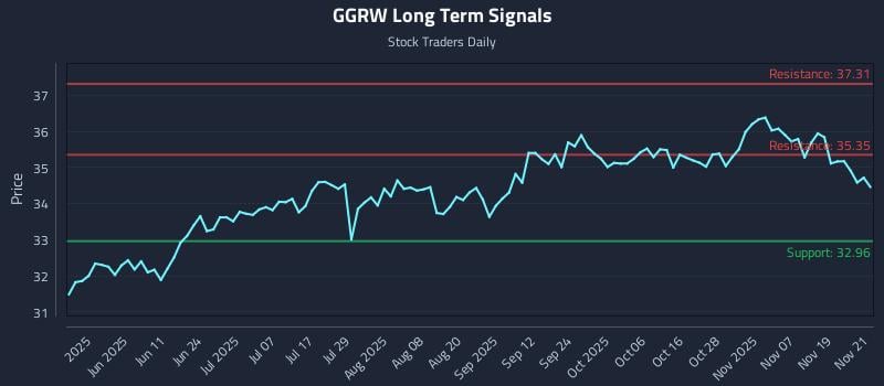 GGRW Long Term Analysis for November 24 2025 GGRW Long Term Analysis for November 24 2025